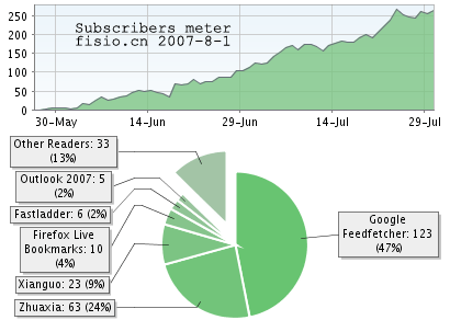 fisio.cn 的订阅统计