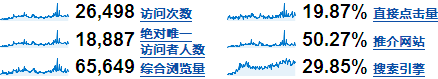 访问统计 2007-5-15 ~2007-9-30